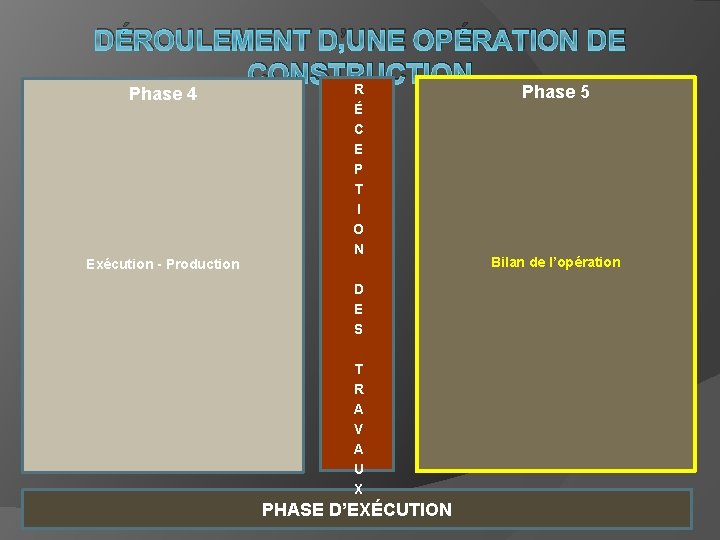 DÉROULEMENT D’UNE OPÉRATION DE CONSTRUCTION R Phase 4 Exécution - Production É C E