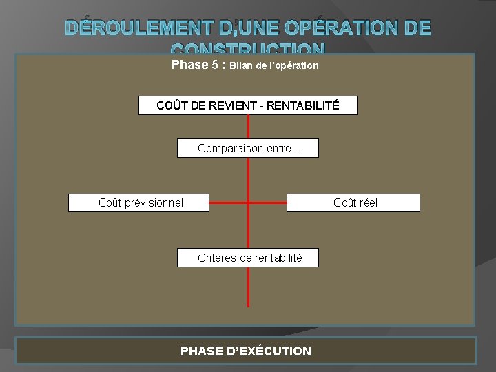 DÉROULEMENT D’UNE OPÉRATION DE CONSTRUCTION Phase 5 : Bilan de l’opération COÛT DE REVIENT