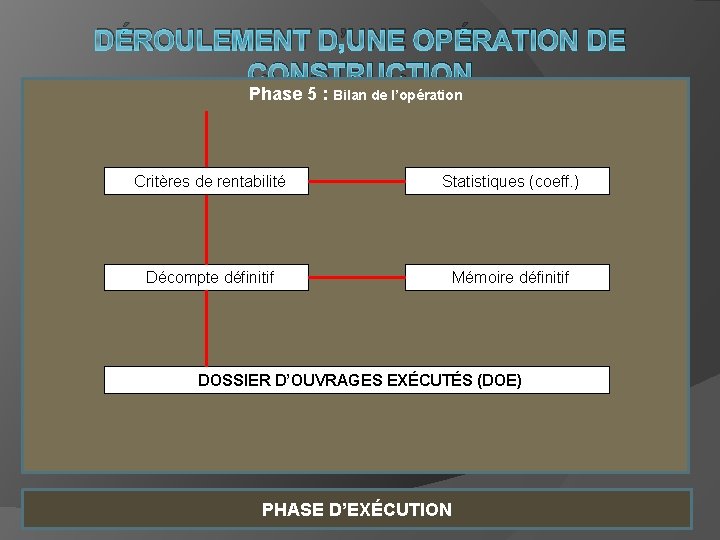 DÉROULEMENT D’UNE OPÉRATION DE CONSTRUCTION Phase 5 : Bilan de l’opération Critères de rentabilité