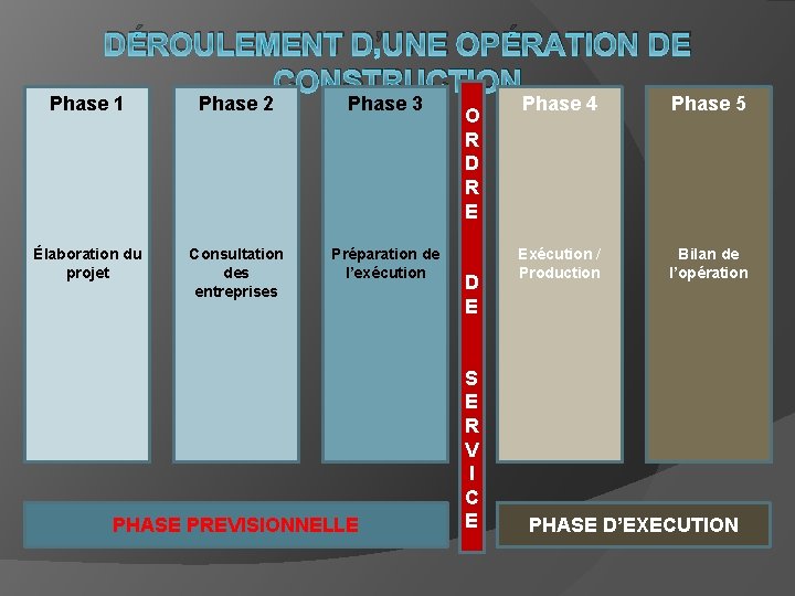 DÉROULEMENT D’UNE OPÉRATION DE CONSTRUCTION Phase 1 Phase 2 Phase 3 Élaboration du projet