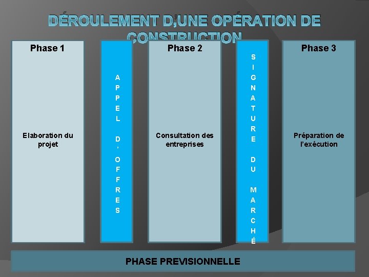 DÉROULEMENT D’UNE OPÉRATION DE CONSTRUCTION Phase 1 Phase 2 A P P E L