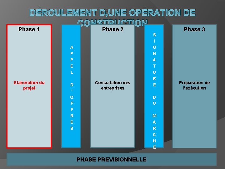 DÉROULEMENT D’UNE OPÉRATION DE CONSTRUCTION Phase 1 Phase 2 A P P E L