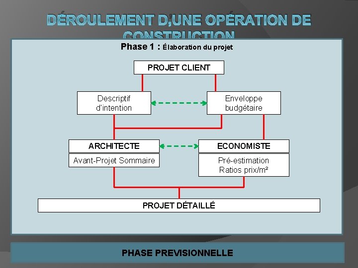 DÉROULEMENT D’UNE OPÉRATION DE CONSTRUCTION Phase 1 : Élaboration du projet PROJET CLIENT Descriptif