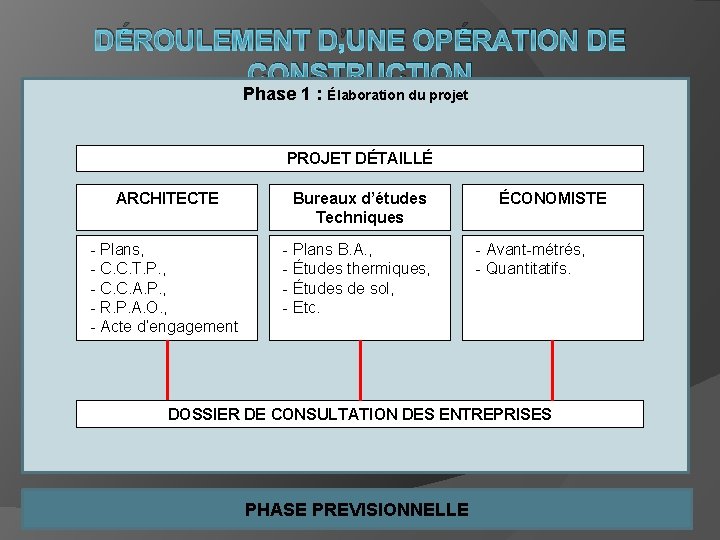 DÉROULEMENT D’UNE OPÉRATION DE CONSTRUCTION Phase 1 : Élaboration du projet PROJET DÉTAILLÉ ARCHITECTE