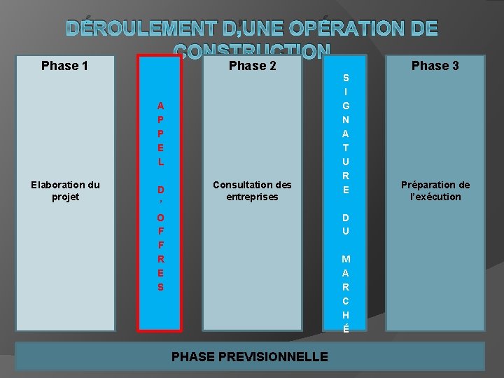 DÉROULEMENT D’UNE OPÉRATION DE CONSTRUCTION Phase 1 Phase 2 A P P E L