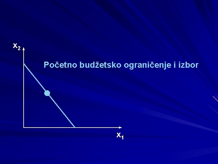 x 2 Početno budžetsko ograničenje i izbor x 1 