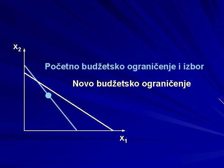 x 2 Početno budžetsko ograničenje i izbor Novo budžetsko ograničenje x 1 