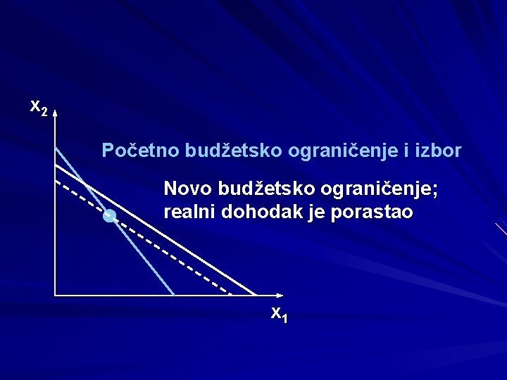 x 2 Početno budžetsko ograničenje i izbor Novo budžetsko ograničenje; realni dohodak je porastao