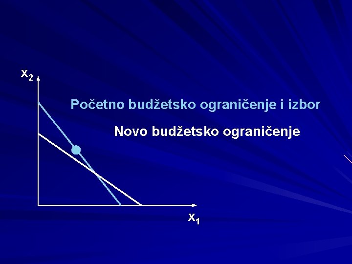 x 2 Početno budžetsko ograničenje i izbor Novo budžetsko ograničenje x 1 