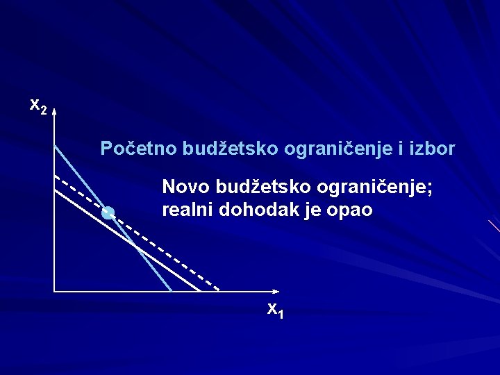 x 2 Početno budžetsko ograničenje i izbor Novo budžetsko ograničenje; realni dohodak je opao