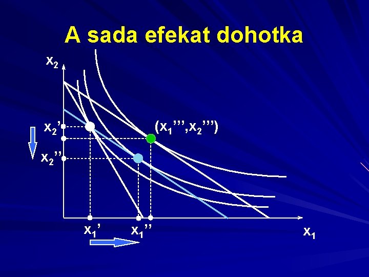 A sada efekat dohotka x 2 (x 1’’’, x 2’’’) x 2’’ x 1’’