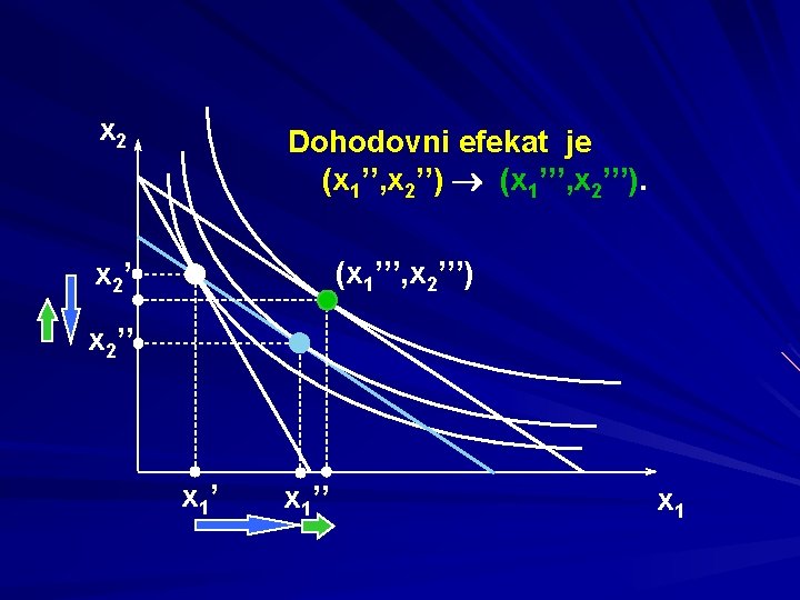 x 2 Dohodovni efekat je (x 1’’, x 2’’) (x 1’’’, x 2’’’) x