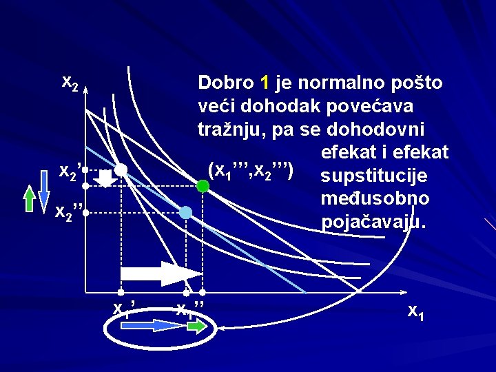 x 2 Dobro 1 je normalno pošto veći dohodak povećava tražnju, pa se dohodovni