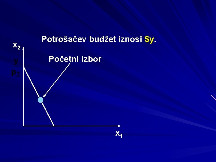 x 2 Potrošačev budžet iznosi $y. Početni izbor x 1 