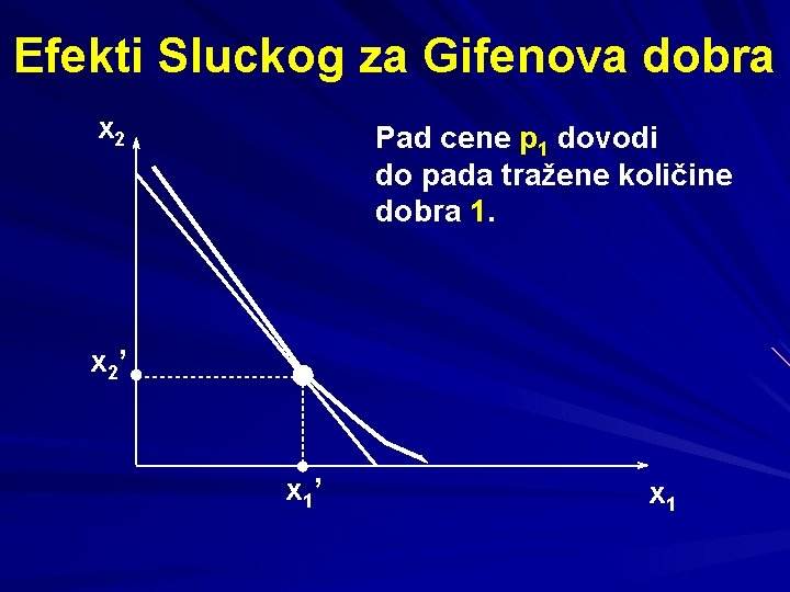 Efekti Sluckog za Gifenova dobra x 2 Pad cene p 1 dovodi do pada