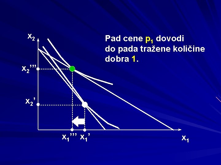 x 2 Pad cene p 1 dovodi do pada tražene količine dobra 1. x