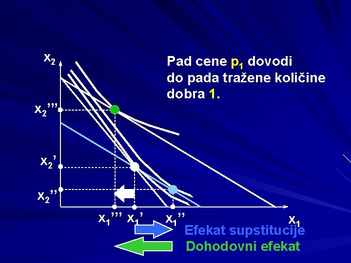 x 2 Pad cene p 1 dovodi do pada tražene količine dobra 1. x