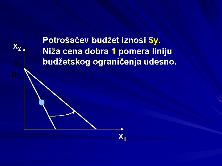 x 2 Potrošačev budžet iznosi $y. Niža cena dobra 1 pomera liniju budžetskog ograničenja