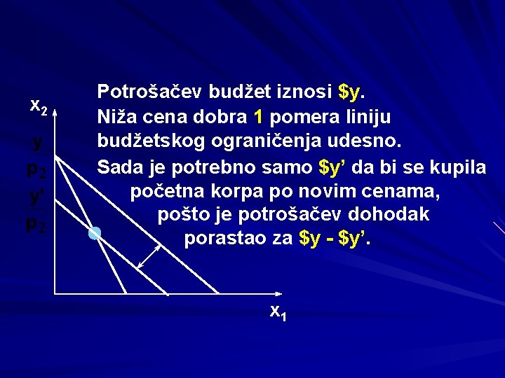 x 2 Potrošačev budžet iznosi $y. Niža cena dobra 1 pomera liniju budžetskog ograničenja