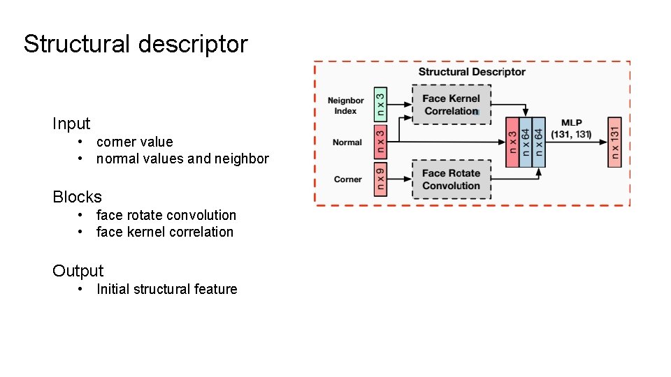 Structural descriptor Input • corner value • normal values and neighbor Blocks • face