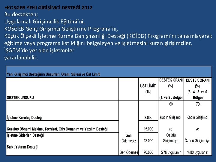 • KOSGEB YENİ GİRİŞİMCİ DESTEĞİ 2012 Bu destekten; Uygulamalı Girişimcilik Eğitimi’ni, KOSGEB Genç