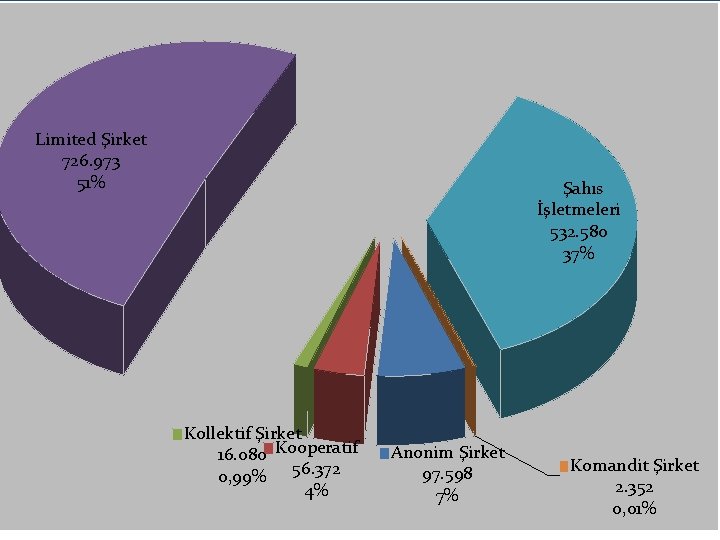 Limited Şirket 726. 973 51% Şahıs İşletmeleri 532. 580 37% Kollektif Şirket 16. 080