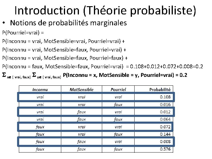 Introduction (Théorie probabiliste) • Notions de probabilités marginales P(Pourriel=vrai) = P(Inconnu = vrai, Mot.