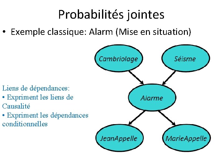 Probabilités jointes • Exemple classique: Alarm (Mise en situation) Liens de dépendances: • Expriment