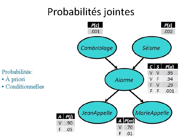 Probabilités jointes Probabilités: • À priori • Conditionnelles 