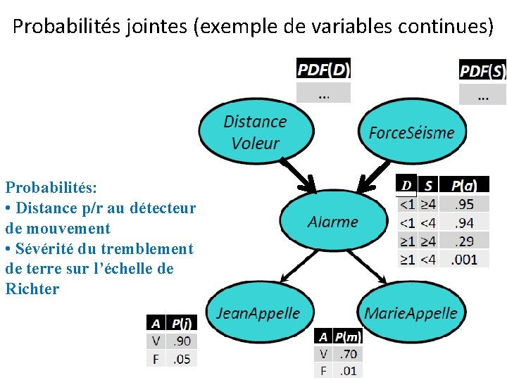 Probabilités jointes (exemple de variables continues) Probabilités: • Distance p/r au détecteur de mouvement