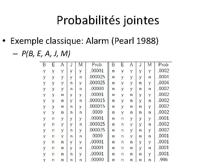 Probabilités jointes • Exemple classique: Alarm (Pearl 1988) – P(B, E, A, J, M)