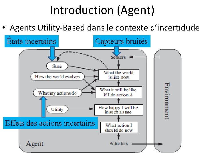 Introduction (Agent) • Agents Utility-Based dans le contexte d’incertidude États incertains Effets des actions