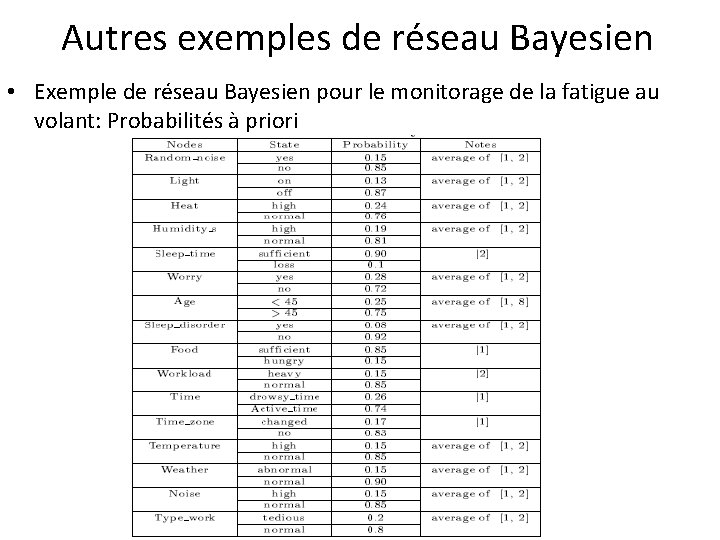 Autres exemples de réseau Bayesien • Exemple de réseau Bayesien pour le monitorage de