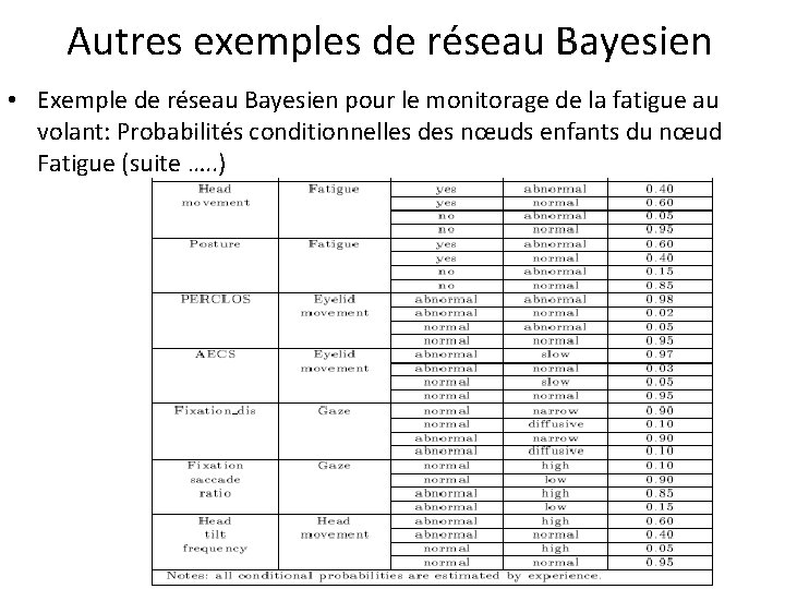 Autres exemples de réseau Bayesien • Exemple de réseau Bayesien pour le monitorage de