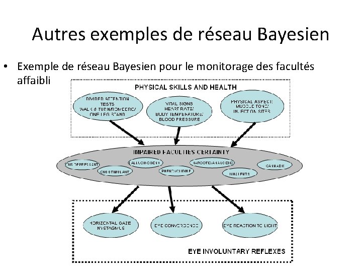 Autres exemples de réseau Bayesien • Exemple de réseau Bayesien pour le monitorage des