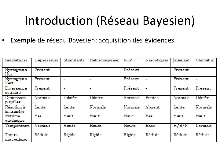 Introduction (Réseau Bayesien) • Exemple de réseau Bayesien: acquisition des évidences 