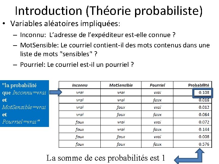 Introduction (Théorie probabiliste) • Variables aléatoires impliquées: – Inconnu: L’adresse de l’expéditeur est-elle connue