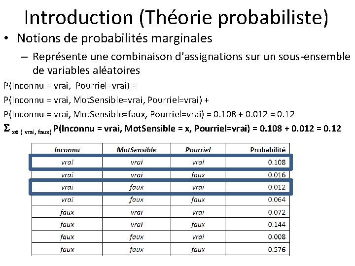 Introduction (Théorie probabiliste) • Notions de probabilités marginales – Représente une combinaison d’assignations sur