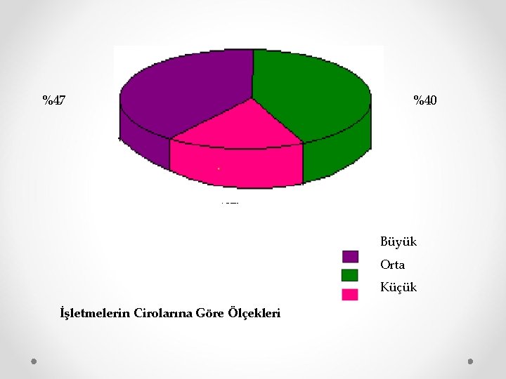 %47 %40 %27 Büyük Orta Küçük İşletmelerin Cirolarına Göre Ölçekleri 
