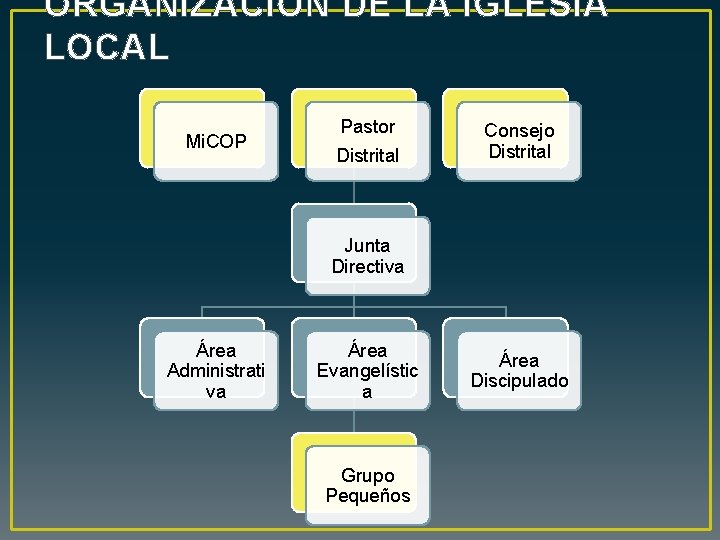 ORGANIZACIÓN DE LA IGLESIA LOCAL Mi. COP Pastor Distrital Consejo Distrital Junta Directiva Área