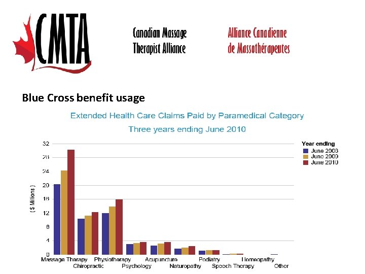 Blue Cross benefit usage 