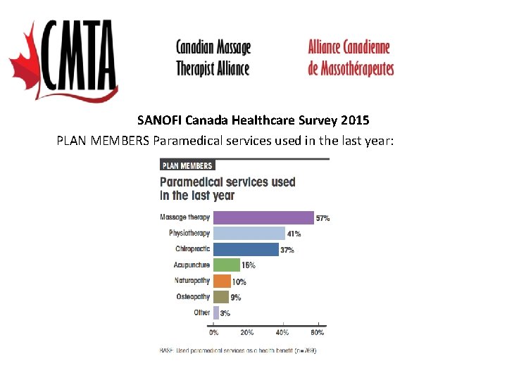SANOFI Canada Healthcare Survey 2015 PLAN MEMBERS Paramedical services used in the last year: