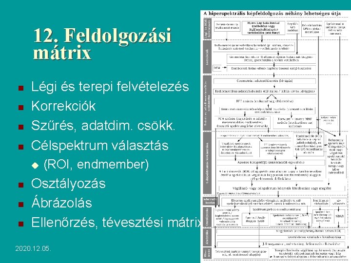 12. Feldolgozási mátrix n n Légi és terepi felvételezés Korrekciók Szűrés, adatdim. csökk. Célspektrum