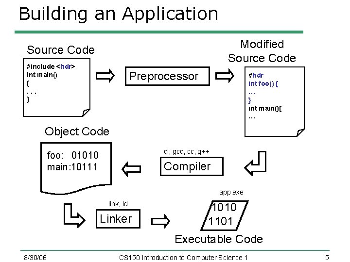 Building an Application Modified Source Code #include <hdr> int main() {. . . }