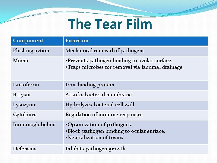 The Tear Film Component Function Flushing action Mechanical removal of pathogens Mucin • Prevents