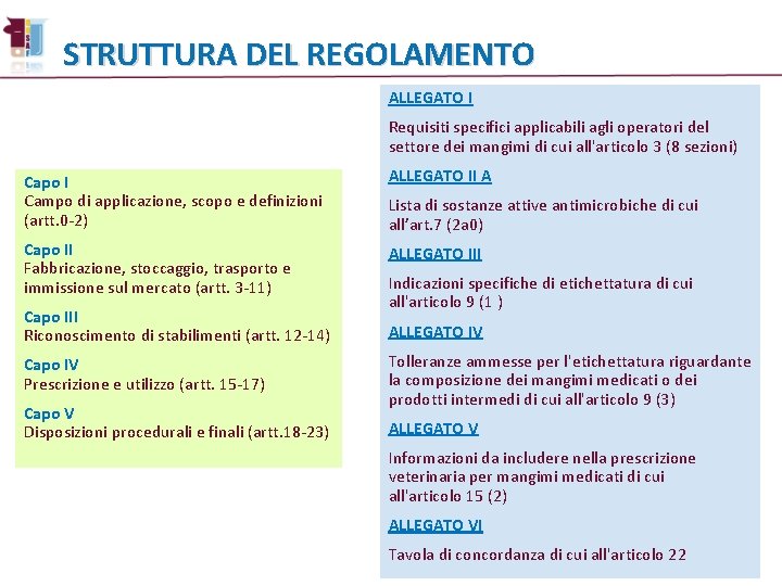 STRUTTURA DEL REGOLAMENTO ALLEGATO I Requisiti specifici applicabili agli operatori del settore dei mangimi