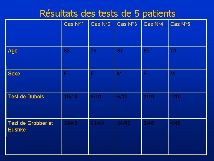 Résultats des tests de 5 patients Cas N° 1 Cas N° 2 Cas N°