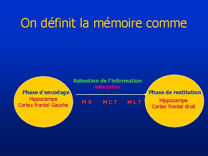 On définit la mémoire comme Phase d’encodage Hippocampe Cortex frontal Gauche Rétention de l’information