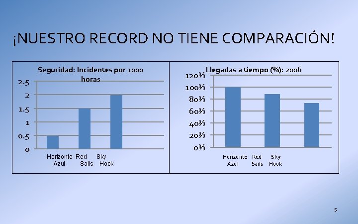 ¡NUESTRO RECORD NO TIENE COMPARACIÓN! 2. 5 Seguridad: Incidentes por 1000 horas 2 1.