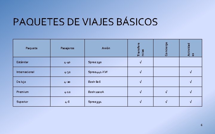 Avión Actividad es Pasajeros Concierge Paquete Transfere ncias PAQUETES DE VIAJES BÁSICOS Estándar 4